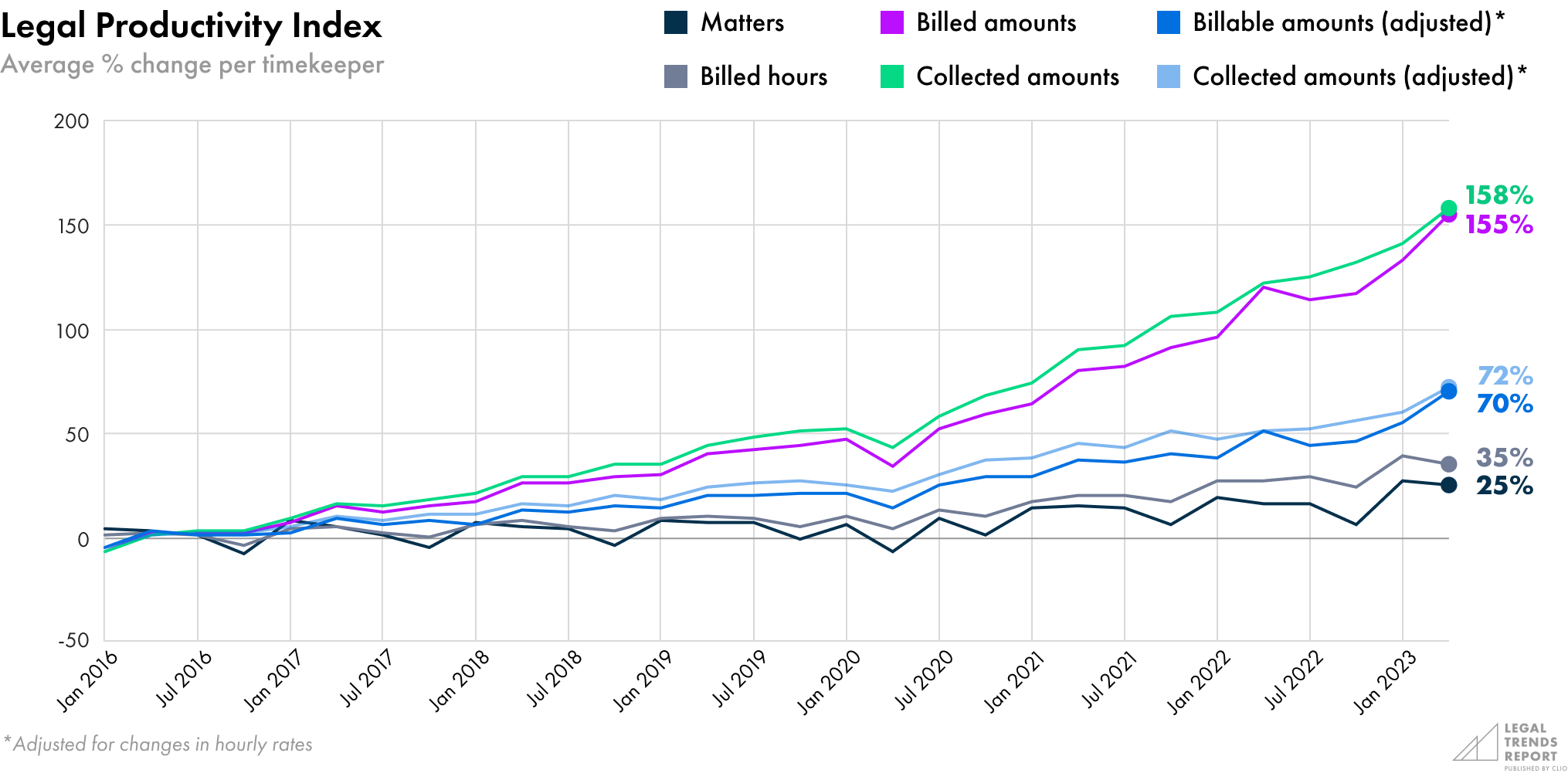 Legal Productivity Index