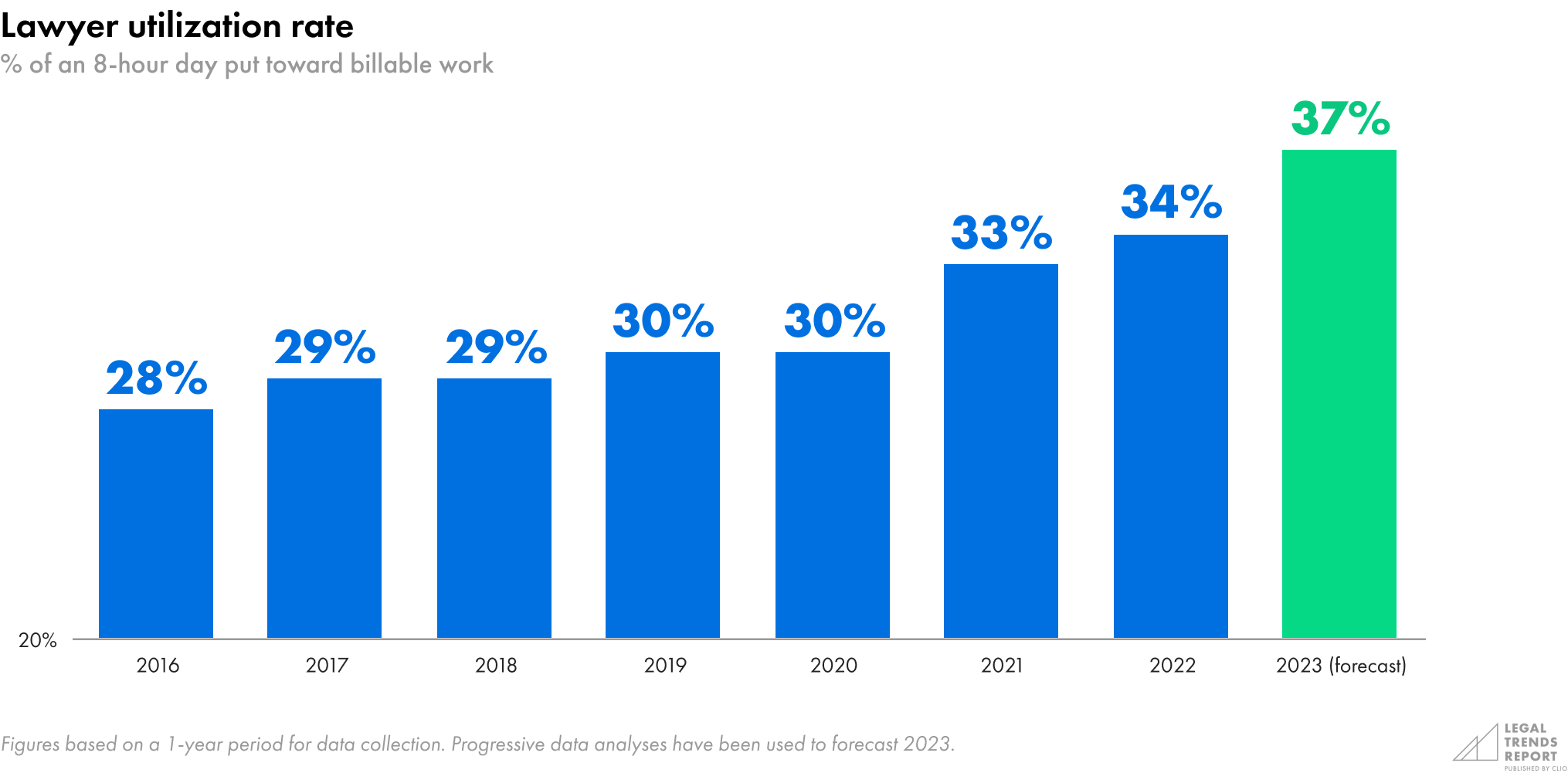Lawyer utilization rate