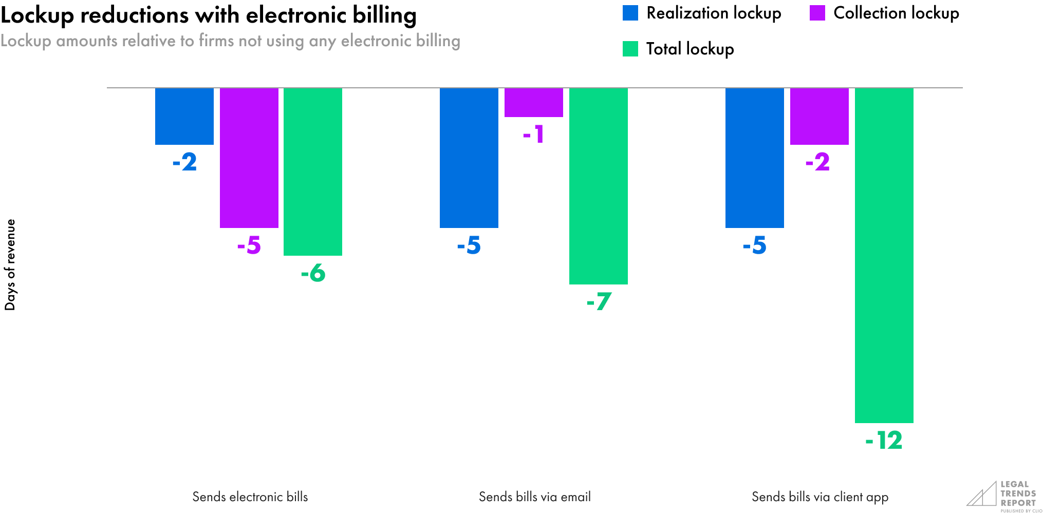 Lockup reductions with billing features