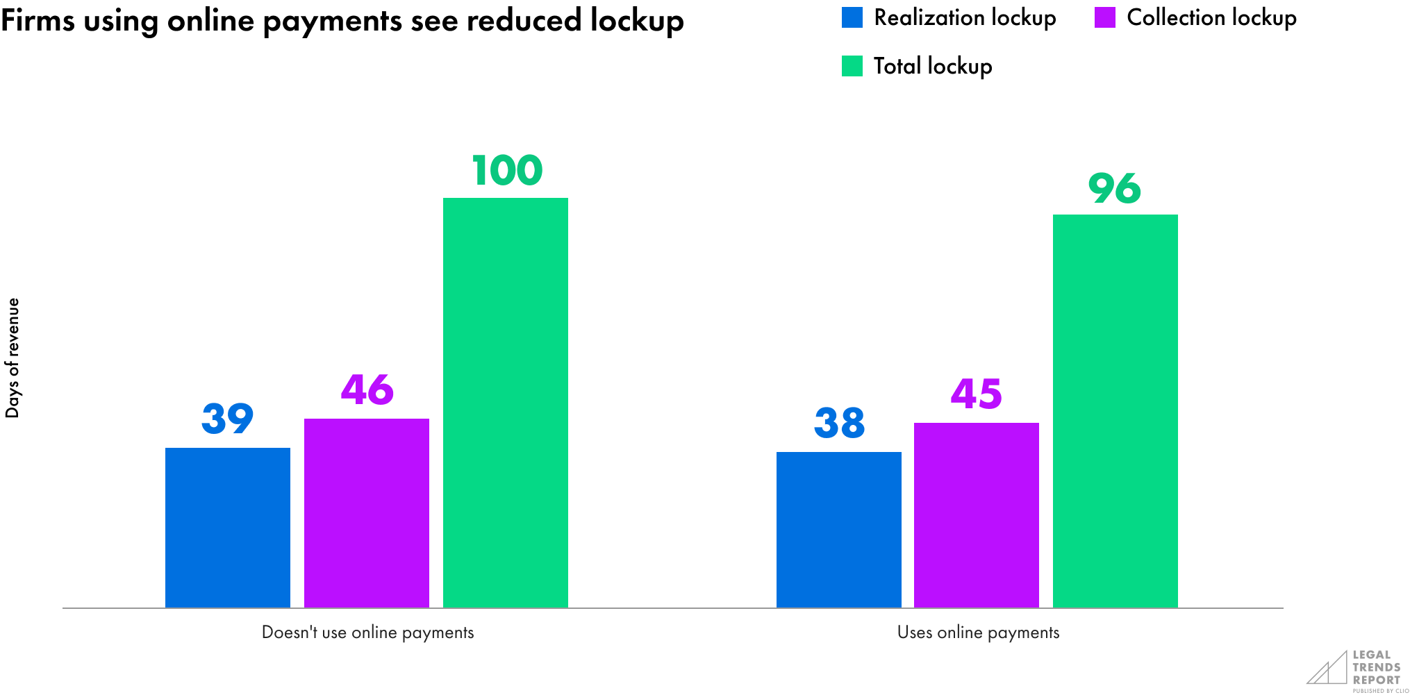 Firms using online payments see reduced lockup