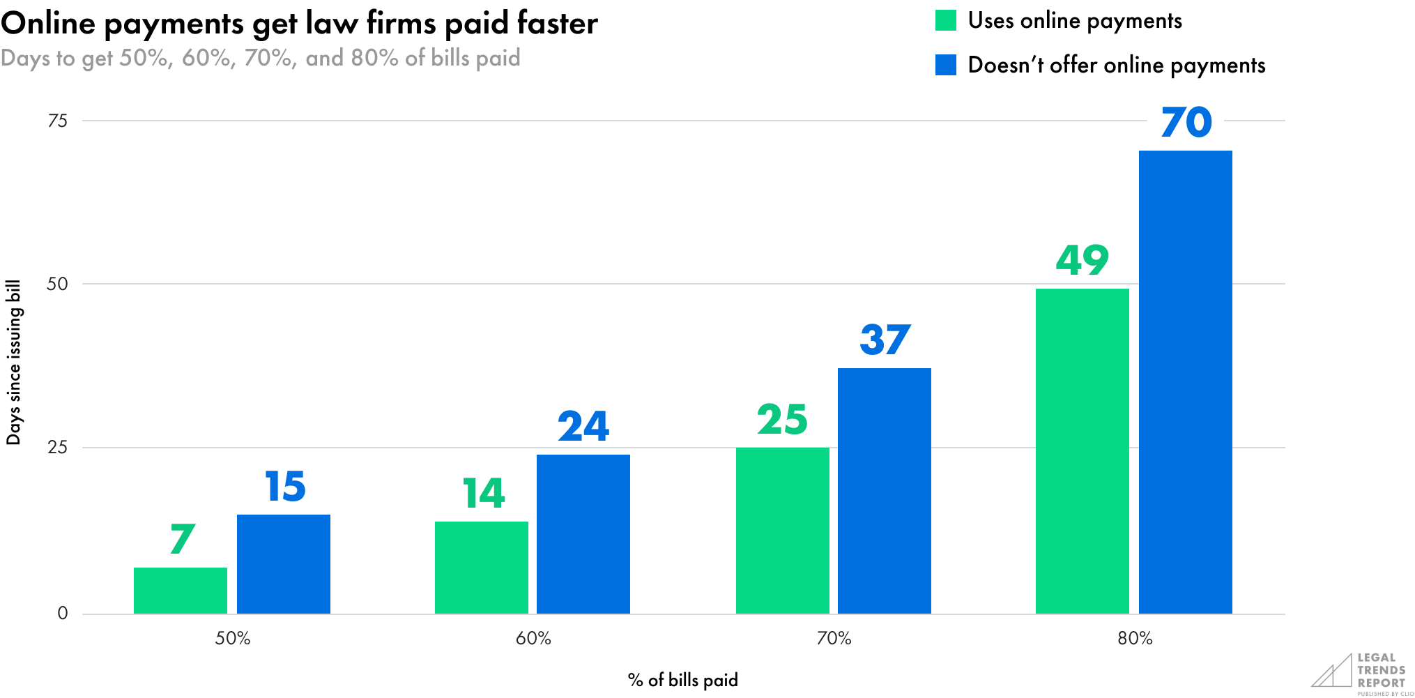 Online payments get law firms paid faster